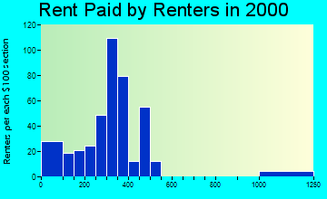 35619 rent paid by renters