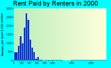 35630 rent paid by renters