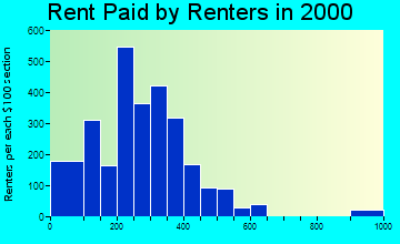35674 rent paid by renters