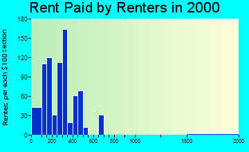 35740 rent paid by renters