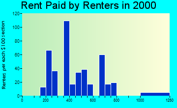 35757 rent paid by renters