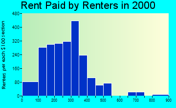 35768 rent paid by renters