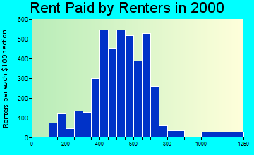 35806 rent paid by renters