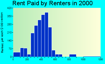 35906 rent paid by renters