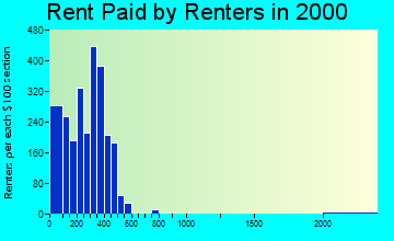 35957 rent paid by renters