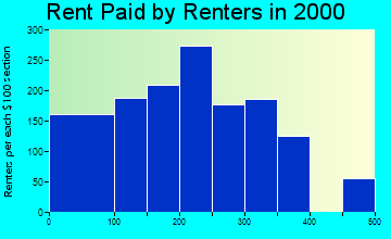 35960 rent paid by renters