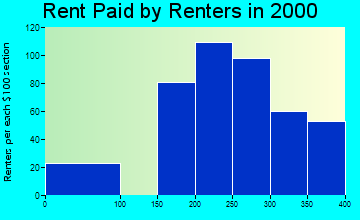 35966 rent paid by renters