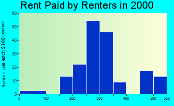 35968 rent paid by renters
