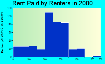 35971 rent paid by renters