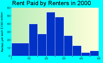 35988 rent paid by renters