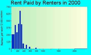 36037 rent paid by renters
