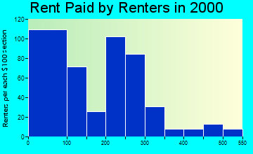 36040 rent paid by renters