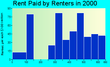 36250 rent paid by renters