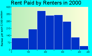 36272 rent paid by renters