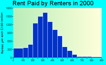 36301 rent paid by renters
