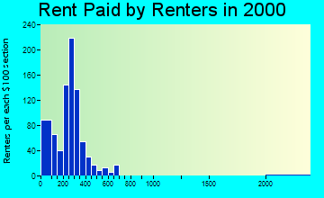 36312 rent paid by renters