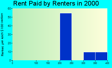 36318 rent paid by renters