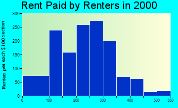 36323 rent paid by renters