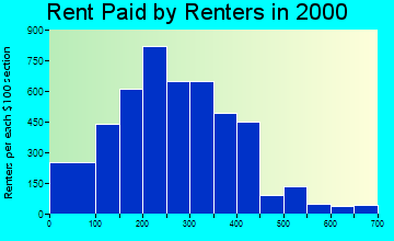 36360 rent paid by renters