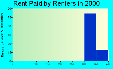 36370 rent paid by renters