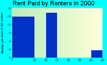 36481 rent paid by renters