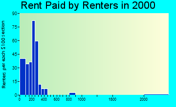 36518 rent paid by renters