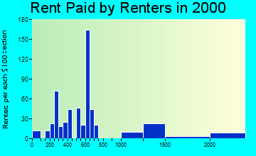 36527 rent paid by renters