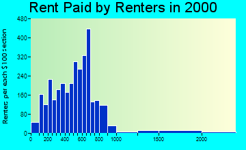 36532 rent paid by renters