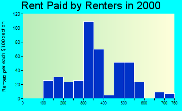36576 rent paid by renters