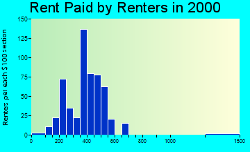 36580 rent paid by renters