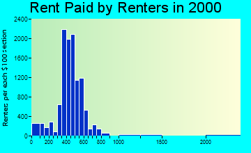 36609 rent paid by renters