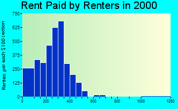 36617 rent paid by renters