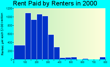 36703 rent paid by renters