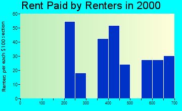 37020 rent paid by renters