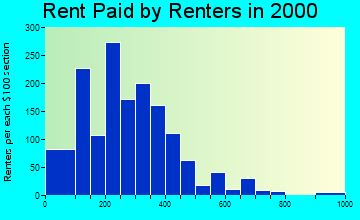 37030 rent paid by renters