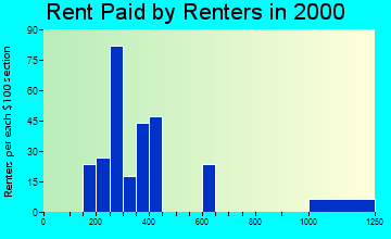 37031 rent paid by renters