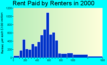 37064 rent paid by renters