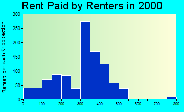 37074 rent paid by renters