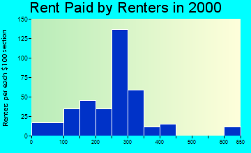 37096 rent paid by renters
