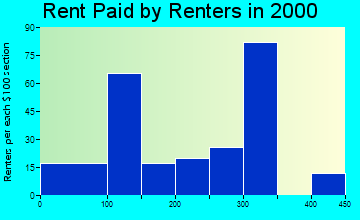37097 rent paid by renters