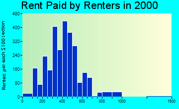 37148 rent paid by renters