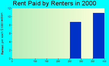 37151 rent paid by renters