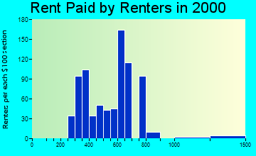 37174 rent paid by renters