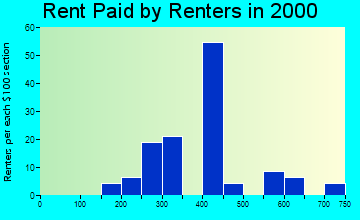 37181 rent paid by renters