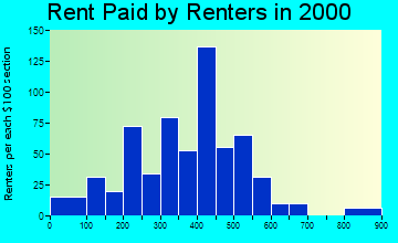 37184 rent paid by renters