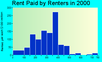 37324 rent paid by renters