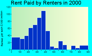 37357 rent paid by renters