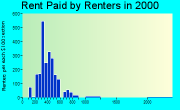 37379 rent paid by renters