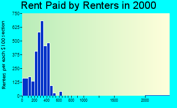 37407 rent paid by renters