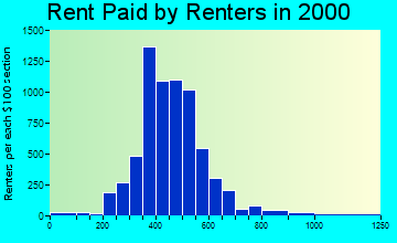 37412 rent paid by renters